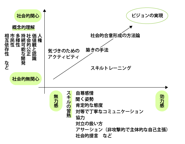 社会的関心　概念的理解　人権　価値観と認識　社会的公正　持続可能な開発　多様性　市民性　相互依存性　など　社会的無関心　無力感　スキルの習熟　自尊感情　聞く姿勢　肯定的な態度　対等で丁寧なコミュニケーション　協力　対立の扱い方　アサーション（非攻撃的で主体的な自己主張）　社会的提言　など　効力感　気づきのための　アクティビティ　スキルトレーニング　築きの手法　社会的合意形成の方法論　ビジョンの実現