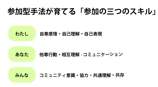 参加型手法が育てる「参加の三つのスキル」　わたし　自尊感情・自己理解・自己表現 あなた 他尊行動・相互理解· コミュニケーション みんな コミュニティ意識・協カ・共通理解・共存