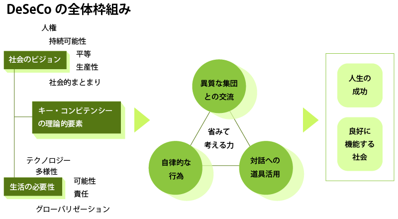 DeSeCoの全体枠組み　社会のビジョン　　人権　持続可能性　平等　生産性　社会的まとまり　キー・コンピテンシー　の理論的要素　　テクノロジー　生活の必要性　多様性　可能性　責任　グローバリゼーション　省みて考える力　異質な集団との交流　自律的な行為　対話への道具活用　人生の成功　良好に機能する社会