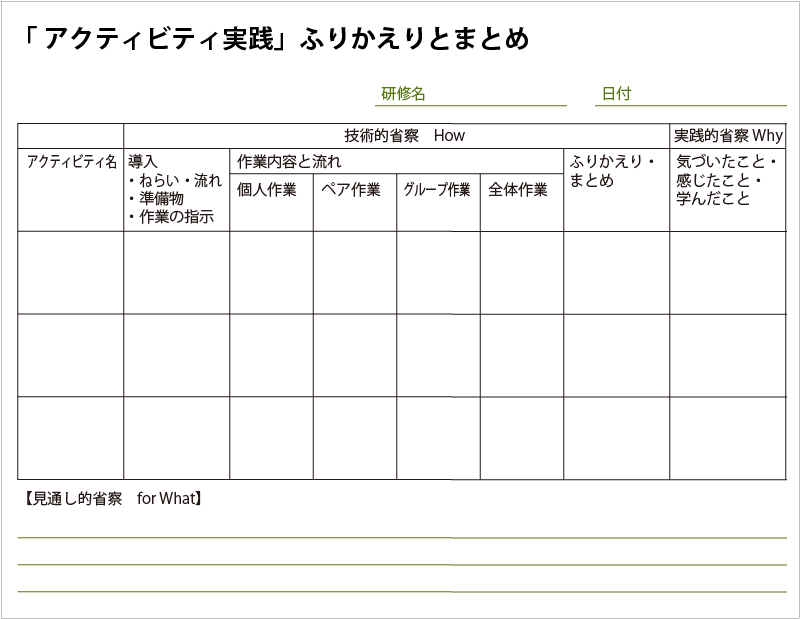 「 アクティビティ実践」ふりかえりとまとめ 研修名 日付 技術的省察　How 実践的省察 Why アクティビティ名 導入 ・ねらい・流れ ・準備物 ・作業の指示 作業内容と流れ 個人作業 ペア作業 グループ作業 全体作業 ふりかえり・まとめ 気づいたこと・感じたこと・学んだこと 【見通し的省察　for What】