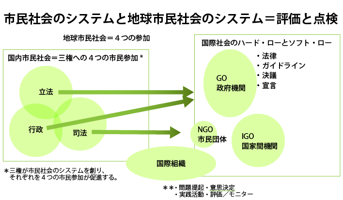 市民社会のシステムと地球市民社会のシステム＝評価と点検 地球市民社会＝４つの参加 国内市民社会＝三権への４つの市民参加* 立法 行政 司法 ＊三権が市民社会のシステムを創り、　それぞれを４つの市民参加が促進する。国際組織 国際社会のハード・ローとソフト・ロー GO 政府機関 ・法律 ・ガイドライン ・決議 ・宣言 NGO 市民団体 IGO 国家間機関 ＊・問題提起・意思決定 　・実践活動・評価／モニター